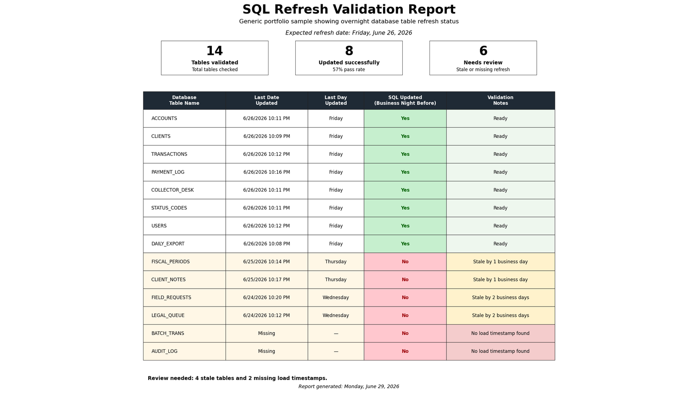 Preview image of the SQL refresh validation report.